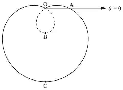 Polar curve: a large outer loop with a small dashed inner loop inside it, both passing through the pole O; the initial line theta = 0 from O crosses the curve at A; B is the lowest point of the inner loop and C the lowest point of the outer loop