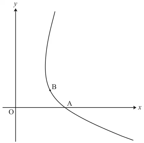 Curve in the first and fourth quadrants: it comes down steeply from the top, bends at the point B above the x-axis, crosses the positive x-axis at A and continues downwards to the right