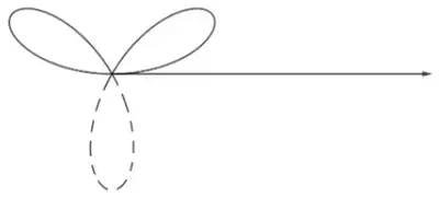 Sketch of r = a sin 3 theta: two solid loops above the initial line, one in the first quadrant and one in the second, and one broken-line loop below the pole pointing straight down; the initial line is drawn from the pole to the right