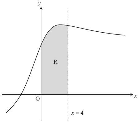 Curve y = (x + 3) over root(x squared + 9): crosses the negative x-axis, rises through the positive y-axis to a maximum, then decreases slowly; the region R between the curve, the axes and the dashed line x = 4 is shaded