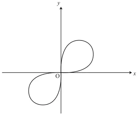 Curve (x squared + y squared) squared = xy: two loops through the origin O, one in the first quadrant and one in the third quadrant