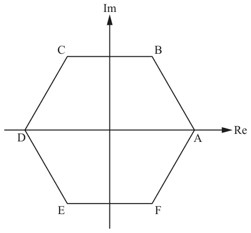 Fig. 11: Argand diagram with axes Re and Im showing a regular hexagon ABCDEF centred at the origin, with A on the positive real axis, D on the negative real axis, B and C above the real axis and E and F below it