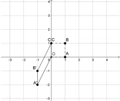 Grid showing the unit square OABC dashed and its image: a parallelogram with vertices O, A'(-1, -2), B'(-1, -1) and C'(0, 1), where C' coincides with C
