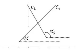 Sketch: half-line C1 starting at -2 + i at angle pi/4 to the horizontal, going up to the right; half-line C2 starting at 2 + root 3 + 2i at angle 2pi/3, going up to the left; the two half-lines cross