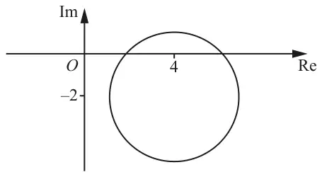 Argand diagram: circle of radius 3 centred at 4 - 2i, crossing the positive real axis twice and lying mostly below it, not reaching the imaginary axis