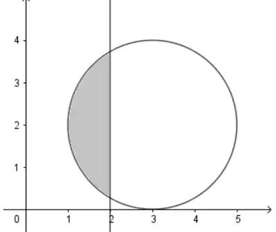 Argand diagram: circle centre 3 + 2i, radius 2, touching the real axis at 3; vertical line Re(z) = 2; the part of the disc to the left of the line is shaded