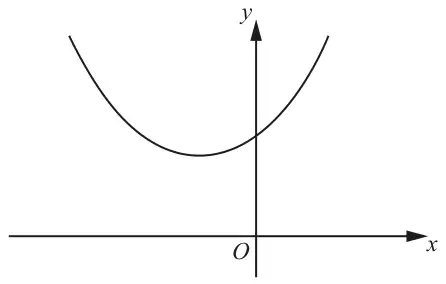 Graph of y = 5cosh x + 3sinh x: a U-shaped curve lying above the x-axis, with its minimum point to the left of the y-axis, crossing the positive y-axis
