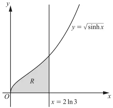 Graph of y = root(sinh x) for x at least 0, starting at the origin O, with the vertical line x = 2 ln 3; the region R between the curve, the x-axis and the line is shaded