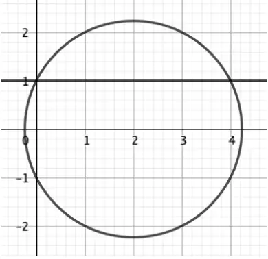 Argand diagram on a grid: horizontal line Im(z) = 1 and a circle centre 2 radius root 5, crossing the imaginary axis at 1 and -1