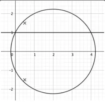 The same Argand diagram with the two roots marked by crosses inside the circle, one above the line Im(z) = 1 and one below the real axis