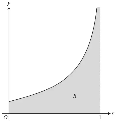 Graph: curve starting on the positive y-axis and rising increasingly steeply towards the dashed vertical asymptote x = 1; the region R between the curve, the x-axis, x = 0 and x = 1 is shaded