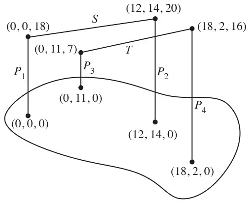 Sketch of the site floor with four vertical poles: P1 from (0, 0, 0) to (0, 0, 18), P2 from (12, 14, 0) to (12, 14, 20), P3 from (0, 11, 0) to (0, 11, 7) and P4 from (18, 2, 0) to (18, 2, 16); wire S joins the tops of P1 and P2 and wire T joins the tops of P3 and P4