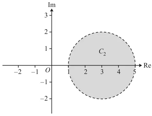 Argand diagram: shaded interior of a dashed circle centre 3 on the real axis, radius 2, passing through 1 and 5 on the real axis and reaching 2 and -2 in the imaginary direction, labelled C2