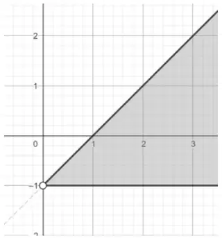 Half-line from (0, -1) at 45 degrees through (1, 0), with the region between it and the horizontal line y = -1 shaded; the point (0, -1) is shown as an open circle