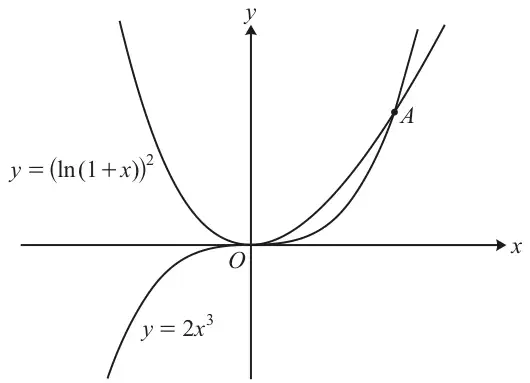 Graphs of y = (ln(1 + x)) squared, a U-shaped curve touching the x-axis at O, and y = 2x cubed, which has a point of inflection at O; the curves meet again at the point A in the first quadrant