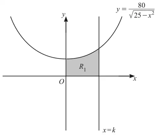 Fig. 1: U-shaped curve y = 80 over root(25 - x squared) above the x-axis, with the vertical line x = k to the right of the y-axis; the region R1 between the curve, the axes and x = k is shaded