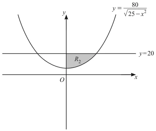 Fig. 2: the same curve with the horizontal line y = 20 crossing it on both sides; the region R2 between the y-axis, the curve and y = 20, to the right of the y-axis, is shaded