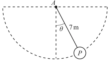 Pendulum: string of length 7 m from the fixed point A to the object P, at angle theta to the dashed downward vertical through A; a dashed semicircle of radius 7 m centred at A shows the path