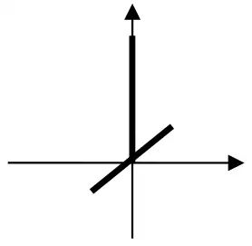 Argand diagram: a thick line from the origin straight up the positive imaginary axis representing 25i, and a shorter thick line through the origin at 45 degrees, from the third quadrant to the first quadrant, representing the two square roots