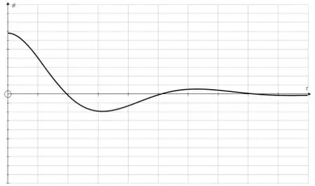 Graph of theta against t: starts at a positive value on the theta-axis with zero gradient, falls through the t-axis to a minimum below it, rises to a smaller peak above the axis, and then levels off towards the t-axis