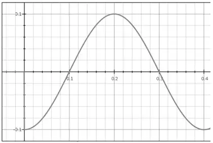 Graph of x against t for 0 to 0.4: an inverted cosine curve starting at x = -0.1 when t = 0, crossing the t-axis at 0.1, reaching 0.1 at t = 0.2, crossing again at 0.3 and returning to -0.1 at t = 0.4