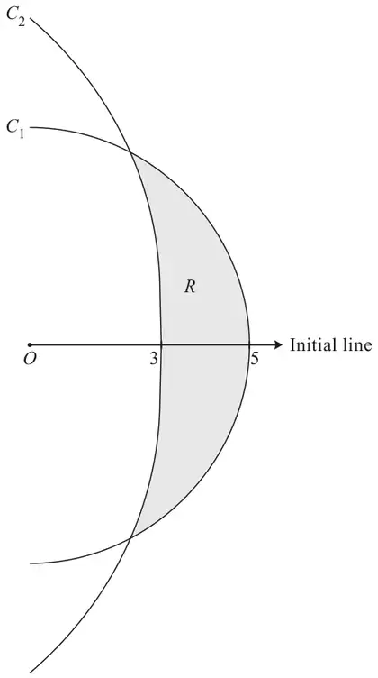 Polar diagram: the semicircular arc C1 of radius 5 and the curve C2, which crosses the initial line at 3 and bends away from the pole; the two curves intersect above and below the initial line, and the shaded region R lies between them, reaching the initial line from 3 to 5