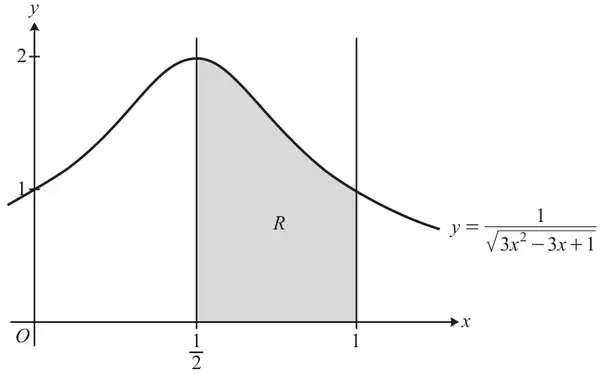 Graph of y = 1 over root(3x^2 - 3x + 1), crossing the y-axis at 1 and peaking at height 2 when x = 1/2; the shaded region R lies under the curve between the vertical lines x = 1/2 and x = 1
