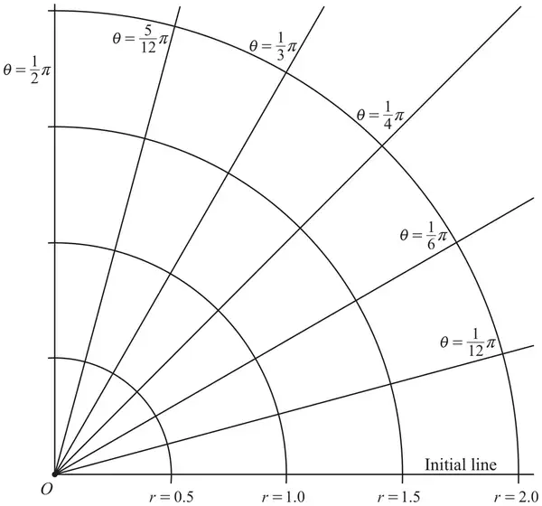 Polar coordinate grid from the Printed Answer Booklet: the pole O, the initial line, quarter-circle arcs r = 0.5, 1.0, 1.5 and 2.0, and half-lines theta = pi/12, pi/6, pi/4, pi/3, 5pi/12 and pi/2
