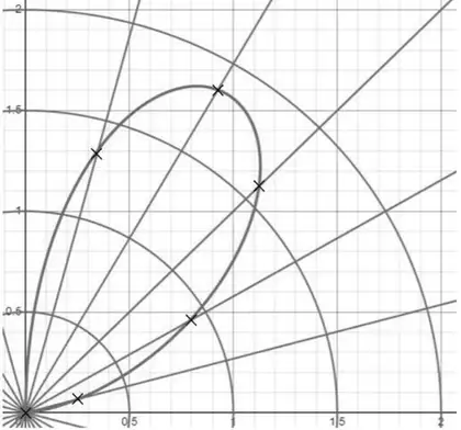 The polar grid with the seven points from the table marked with crosses and joined by a smooth single loop starting and ending at the pole, with its furthest point from the pole between theta = pi/4 and theta = 5pi/12, at r just above 1.6