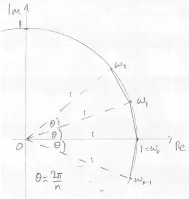 Hand-drawn Argand diagram: an arc of the unit circle with points 1 = omega 0 on the real axis, omega 1 and omega 2 above it and omega n-1 below it, each joined to O by a dashed line of length 1, with equal angles theta between neighbouring lines, where theta = 2 pi / n