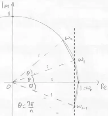 The same hand-drawn Argand diagram of the roots of unity omega 0 = 1, omega 1, omega 2 and omega n-1 on the unit circle, with a vertical dashed line through omega 1 and omega n-1, showing that they have the same real part