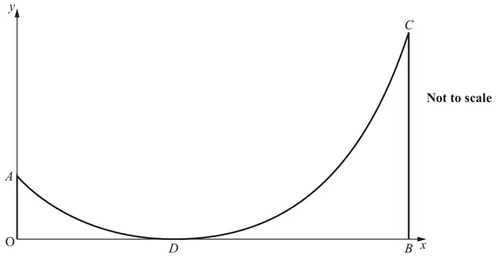 Diagram, not to scale: x and y axes with origin O; vertical pole OA on the y-axis and vertical pole BC at B on the x-axis, with C much higher than A; a chain hangs from A down to touch the x-axis at D and rises steeply to C
