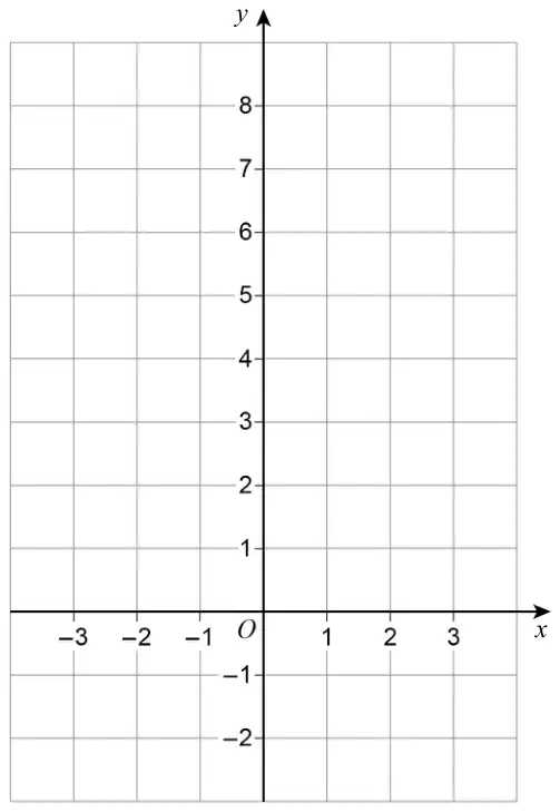 Empty grid with x-axis from -3 to 3 and y-axis from -2 to 8