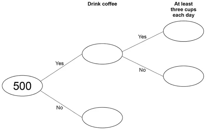 Frequency tree. 500 branches to Yes and No under Drink coffee, each to an empty oval. The Yes oval branches to Yes and No under At least three cups each day, each to an empty oval