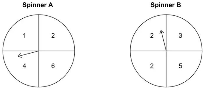 Spinner A with four equal sections 1, 2, 4, 6. Spinner B with four equal sections 2, 3, 2, 5