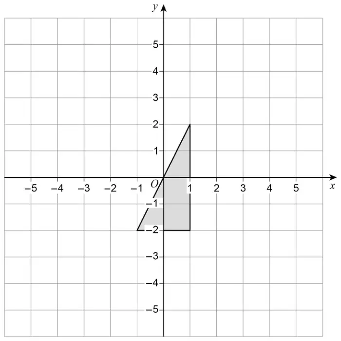 Grid from -5 to 5 on both axes with a shaded triangle with vertices (0, 0), (1, 2), (1, -2) and (-1, -2)