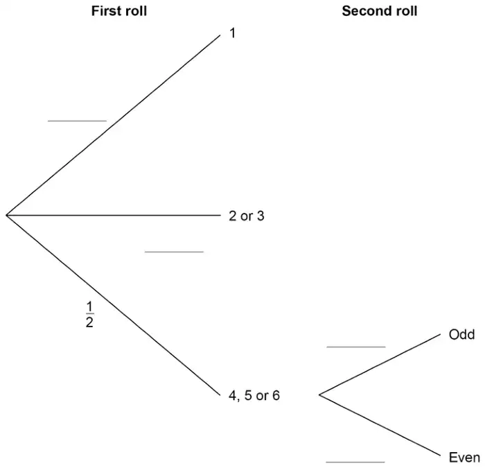 Tree diagram. First roll branches: 1 (probability blank), 2 or 3 (probability blank), 4, 5 or 6 (probability 1/2). From 4, 5 or 6 the second roll branches: Odd (blank) and Even (blank)