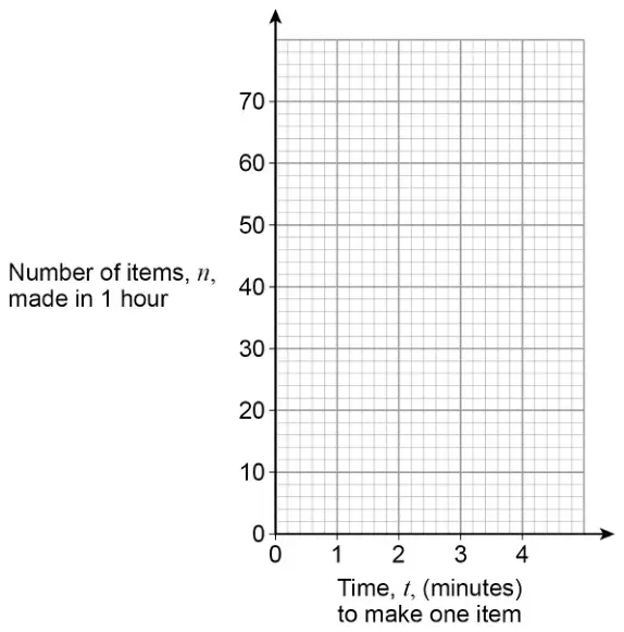 Grid. Horizontal axis: Time, t, (minutes) to make one item, 0 to 4. Vertical axis: Number of items, n, made in 1 hour, 0 to 70