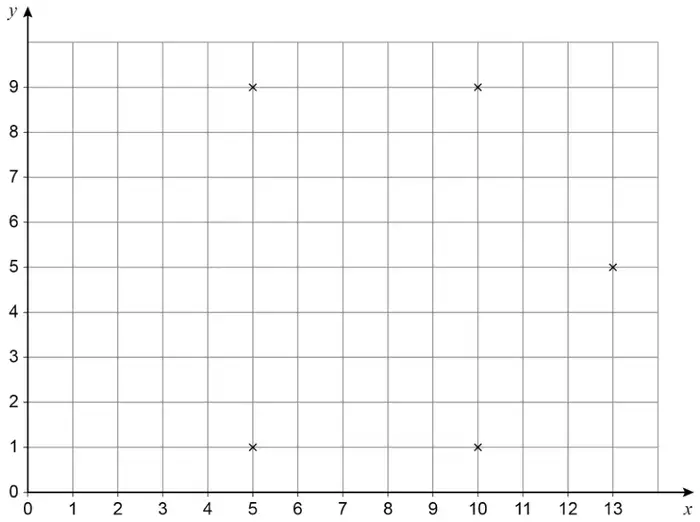 Grid with x from 0 to 13 and y from 0 to 9. Crosses at (5, 9), (10, 9), (13, 5), (5, 1) and (10, 1)