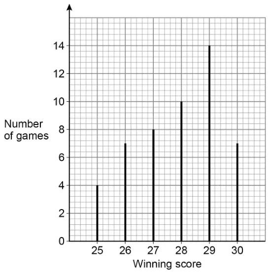 Vertical line chart. Winning score 25 to 30; number of games 0 to 14. Score 25: 4, 26: 7, 27: 8, 28: 10, 29: 14, 30: 7