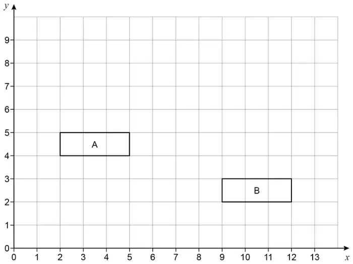 Grid with x from 0 to 13 and y from 0 to 9. Rectangle A has corners (2, 4), (5, 4), (5, 5), (2, 5). Rectangle B has corners (9, 2), (12, 2), (12, 3), (9, 3)