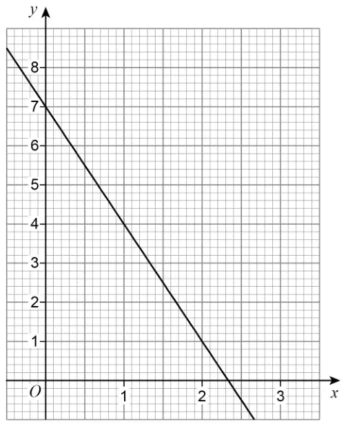 Grid with x from 0 to 3 and y from 0 to 8, showing the straight line y = 7 − 3x through (0, 7)