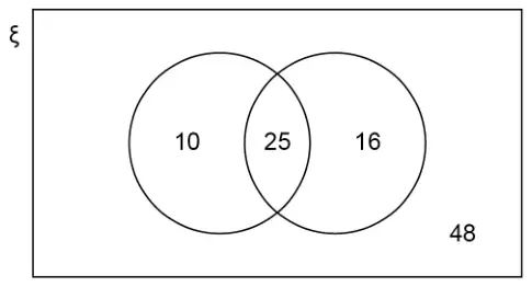 Venn diagram: universal set ξ with two unlabelled overlapping circles. Left only 10, intersection 25, right only 16, outside 48