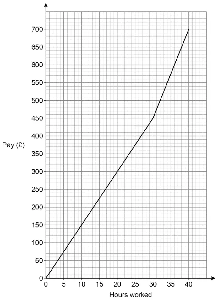 Graph of Pay (£) from 0 to 700 against Hours worked from 0 to 40. A straight line from (0, 0) to (30, 450), then a steeper straight line from (30, 450) to (40, 700)