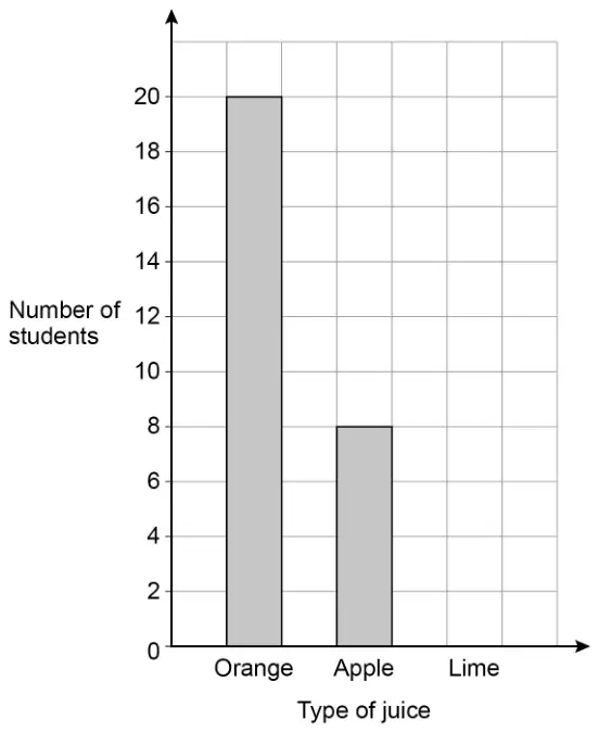 Bar chart. Vertical axis: Number of students, 0 to 20 in steps of 2. Horizontal axis: Type of juice. Orange bar height 20, Apple bar height 8, Lime bar not drawn