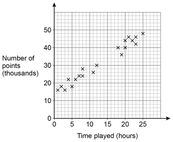 Scatter graph. Horizontal axis: Time played (hours), 0 to 25. Vertical axis: Number of points (thousands), 0 to 50. Points rise from about (1, 16) to (25, 48) with a gap between 12 and 18 hours