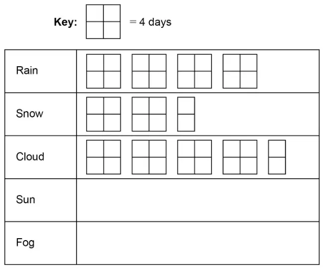 Pictogram. Key: a square divided into four quarters = 4 days. Rain: 4 full symbols. Snow: 2 full symbols and a half symbol. Cloud: 4 full symbols and a half symbol. Sun: empty. Fog: empty