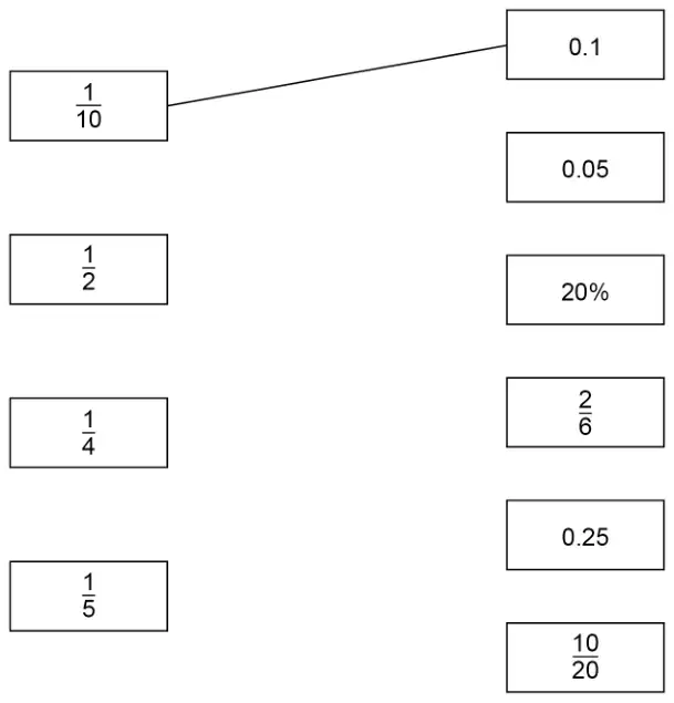 Left boxes: 1/10, 1/2, 1/4, 1/5. Right boxes: 0.1, 0.05, 20%, 2/6, 0.25, 10/20. A line joins 1/10 to 0.1