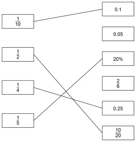 Correct matches: 1/2 to 10/20, 1/4 to 0.25, 1/5 to 20%, with 1/10 to 0.1 given