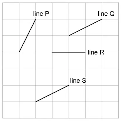 Square grid with four line segments: line P (steep, up 2 squares across 1), line Q (up 1 across 2), line R (horizontal) and line S (up 1 across 2)